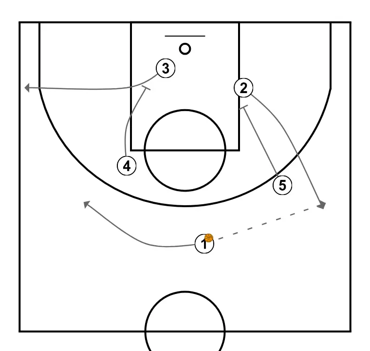Argentina  - STEP 2: Center executes an effective screen maintaining the team’s offensive flow