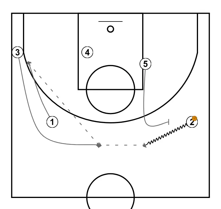 Argentina  - STEP 3: 5 executes an effective screen maintaining the team’s offensive flow