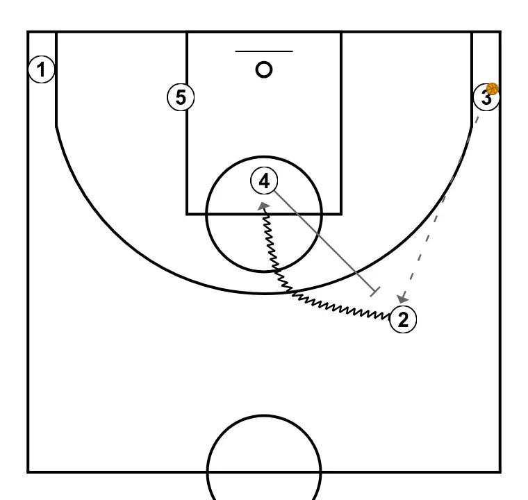 TRIANGLE - STEP 2: 4 plants a screen to improve attack angle and facilitate ball reception