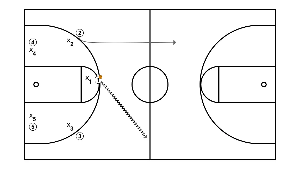 kj,nkbj  - STEP 2: 2 moves strategically to provide new passing lanes and open space