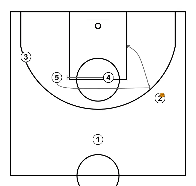 14  - STEP 2: 4 establishes a screen to create advantage and confuse the defense