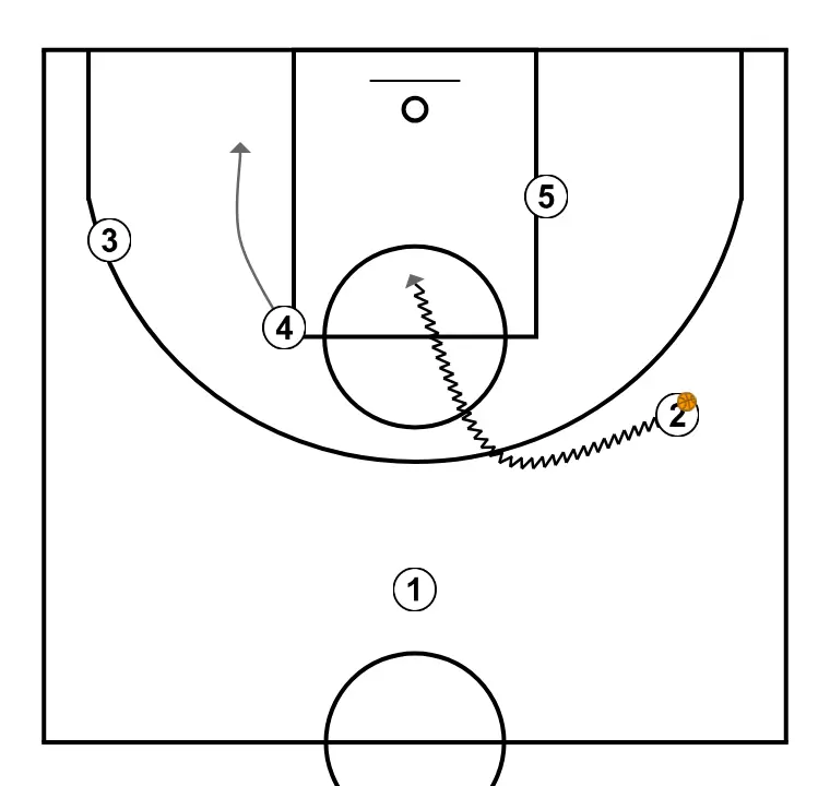 14  - STEP 3: Power forward adjusts position to facilitate ball movement and anticipate the defense
