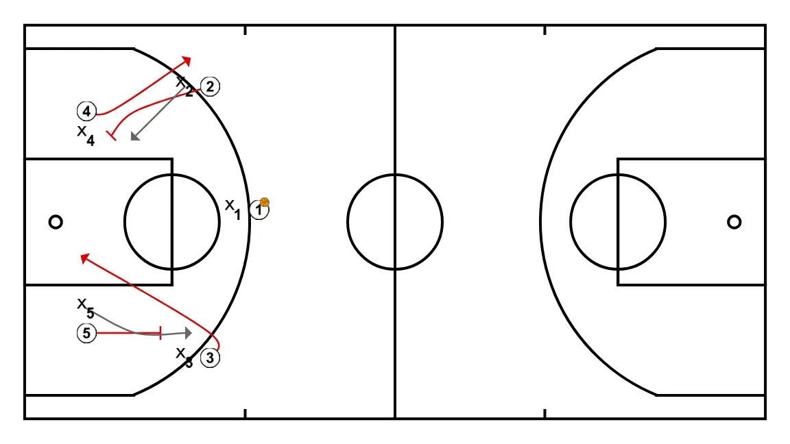 Jugada 1 - PASO 1: <div>Juagada 1: 2 opciones lanzador y penetración directa a canasta