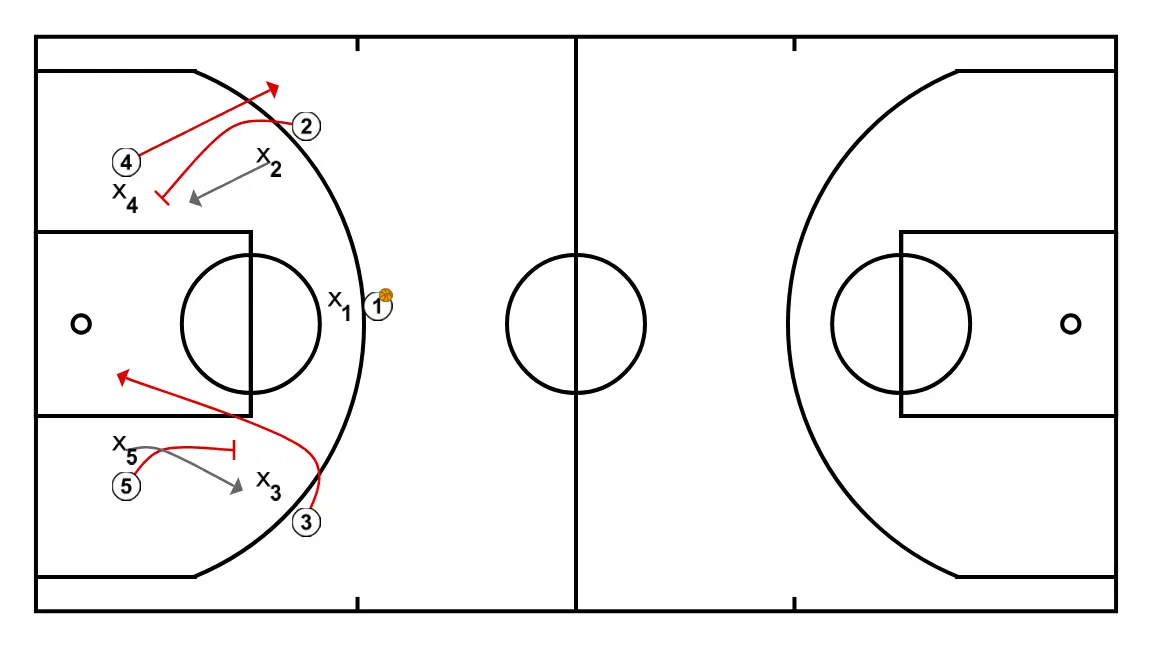 Jugada 1 - PASSO 1: 2 executa uma tela eficaz mantendo o fluxo ofensivo da equipe