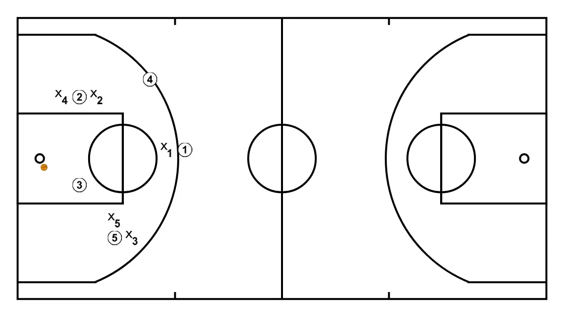 Jugada 1 - PASO 4: Colocación de jugadores en puntos clave de la cancha, buscando equilibrio ofensivo y defensivo