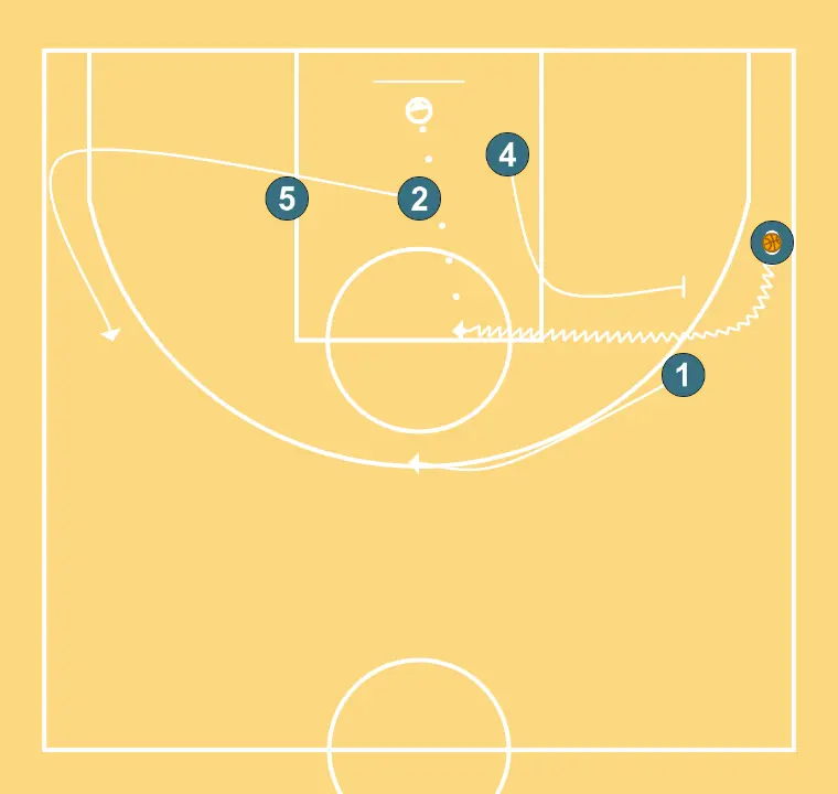 1   - PAS 3: <div>Pick & Roll amb 3 i l'altre Pivot