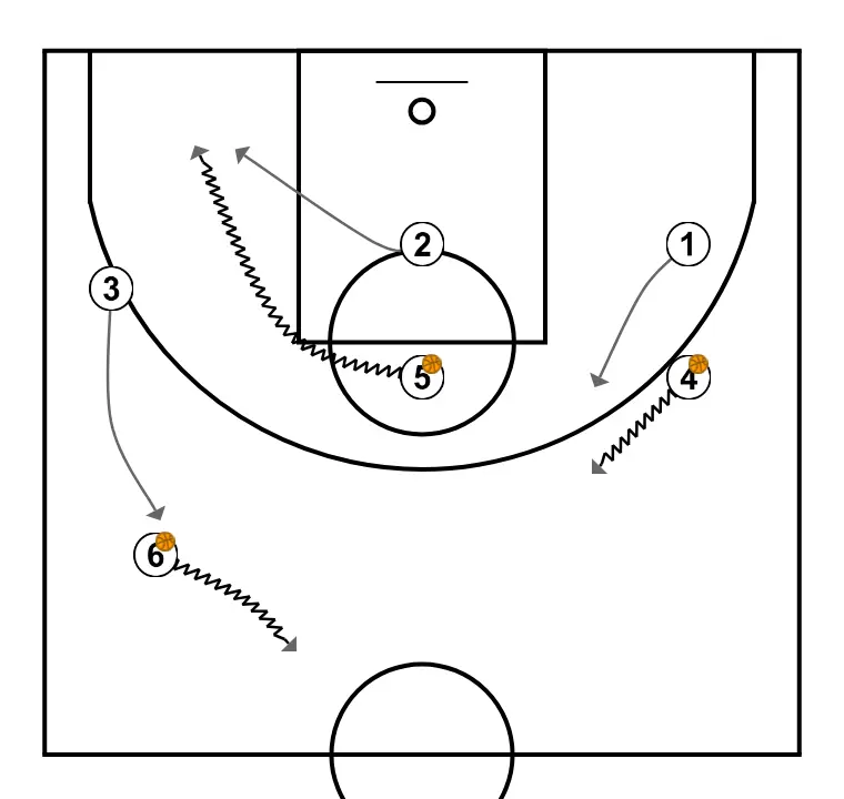 Exercici 1: Atrapa cues - PAS 2: 3 modifica la seva posició per provocar desajustos en la defensa i generar opcions de penetració
