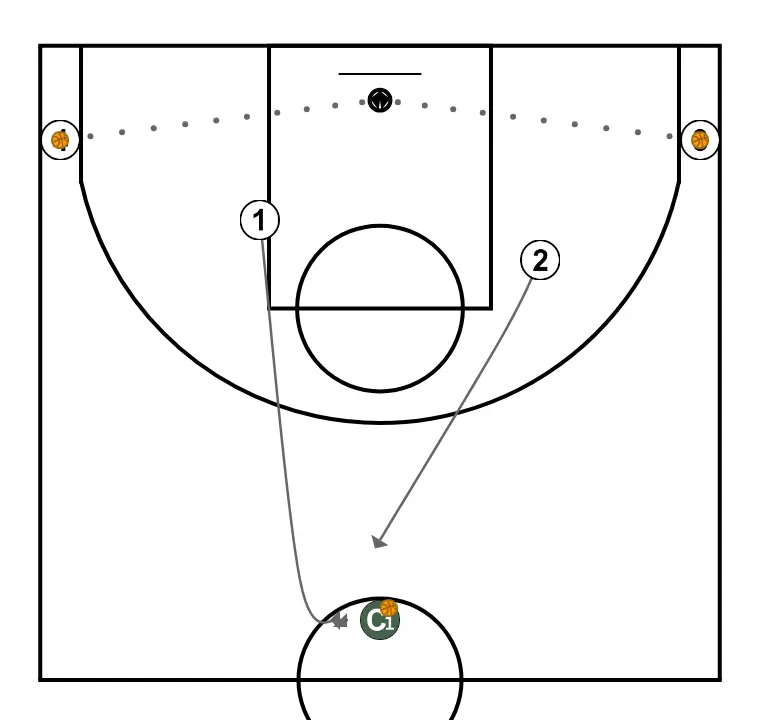 Ejercicio 4: Penetración y división - PASO 2: 1 se ubica estratégicamente para crear ángulos de pase y anticipar movimientos defensivos
