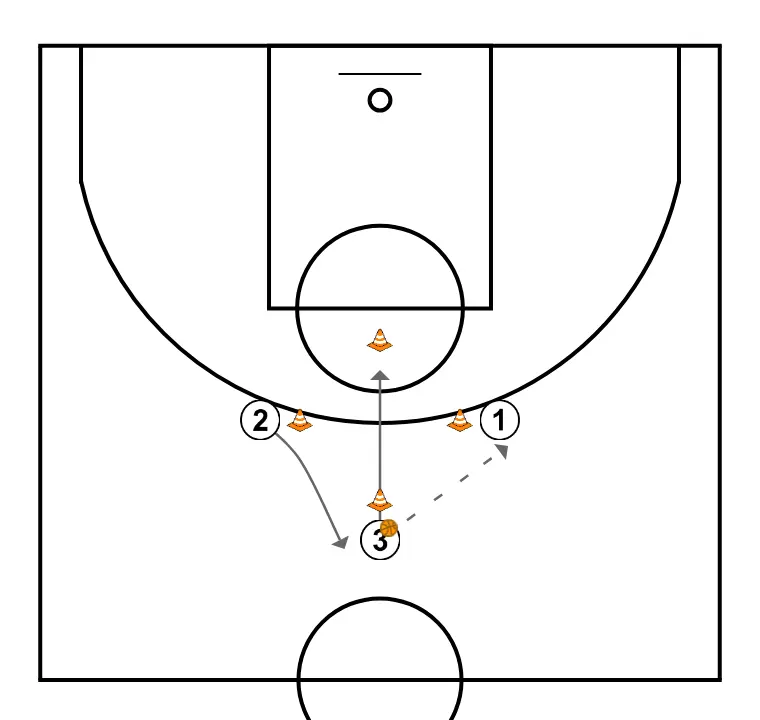Exercice 5 : Passer et se déplacer