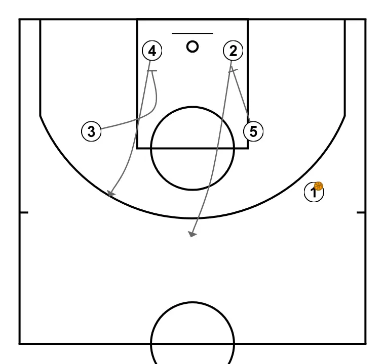 F  - STEP 2: Center plants a screen to improve attack angle and facilitate ball reception