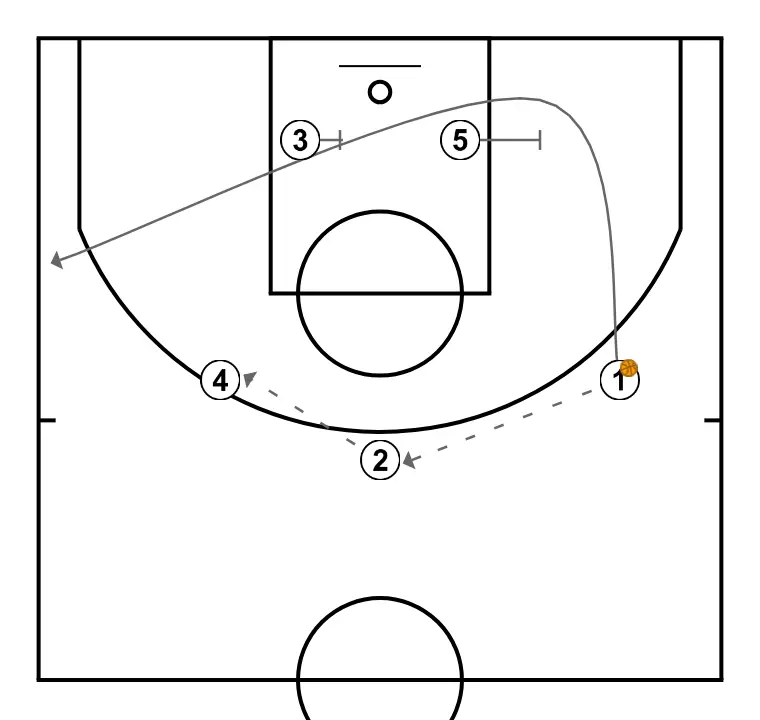 F  - STEP 3: Point guard changes location seeking advantage over the defender and scoring opportunities