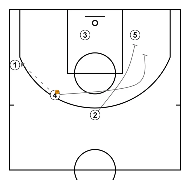 F  - STEP 4: 2 blocks the defender, opening space for cuts, drives, or shots