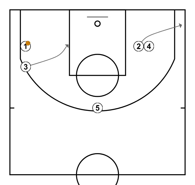 F  - STEP 7: Small forward changes location seeking advantage over the defender and scoring opportunities