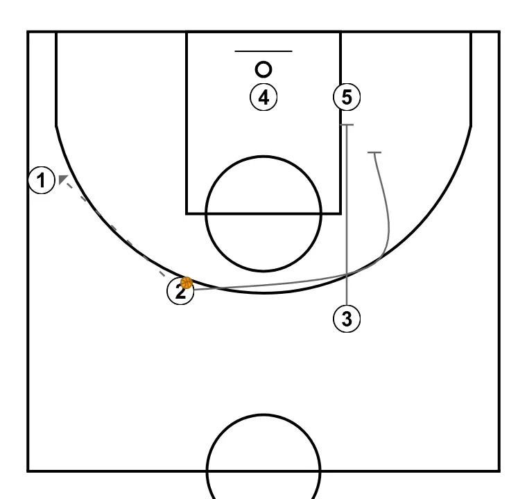 Nico  - STEP 6: 3 establishes a screen to create advantage and confuse the defense