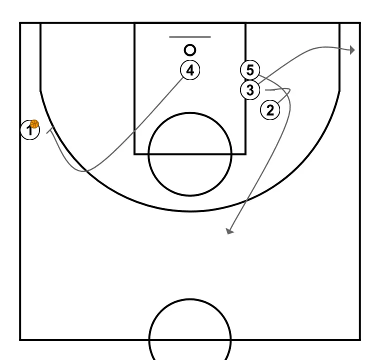 Nico  - STEP 7: 5 moves strategically to provide new passing lanes and open space