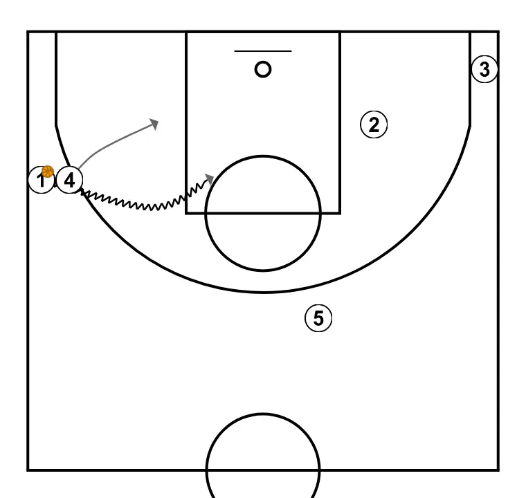 Nico  - STEP 8: Power forward adjusts position to facilitate ball movement and anticipate the defense
