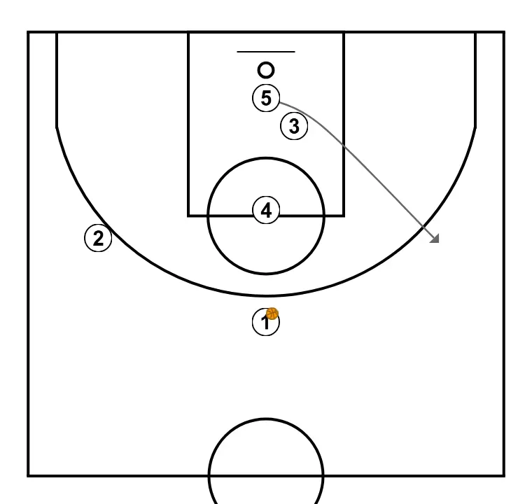 2 - PASO 2: 5 cambia su ubicación buscando ventaja sobre su defensor y oportunidades de tiro