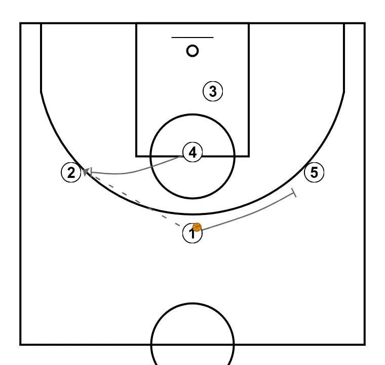 2 - PASO 3: Pívot bloquea al defensor abriendo espacio para cortes, penetraciones o lanzamientos
