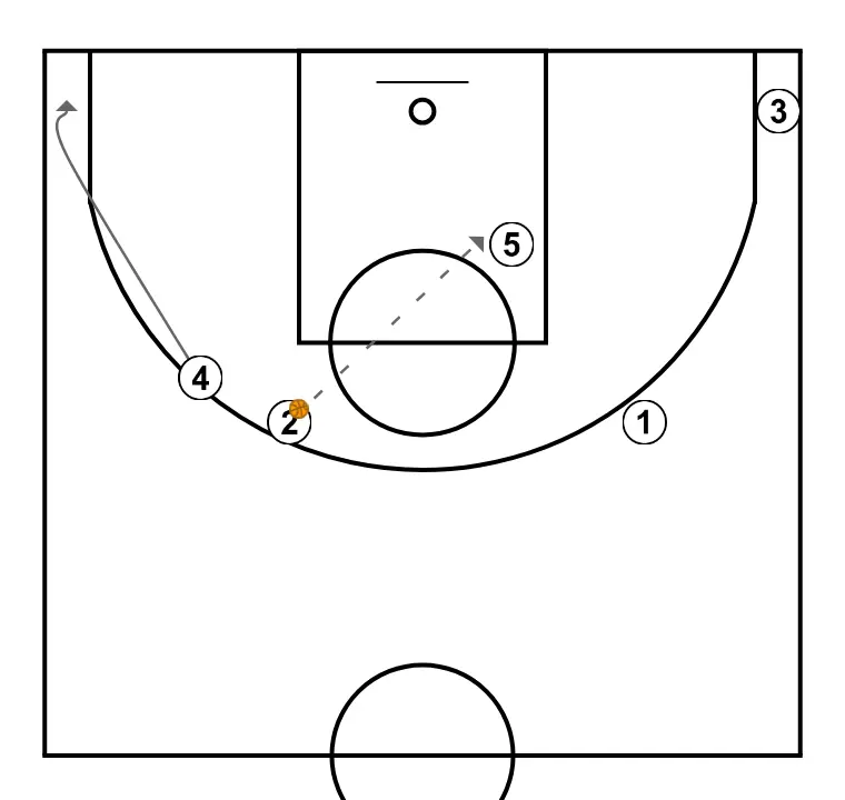 2 - PASO 5: 4 se desplaza estratégicamente para ofrecer nuevas líneas de pase y abrir espacios
