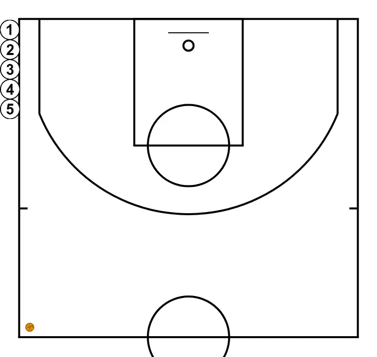 g - PASSO 1: Os jogadores são posicionados em pontos-chave da quadra, buscando equilíbrio ofensivo e defensivo