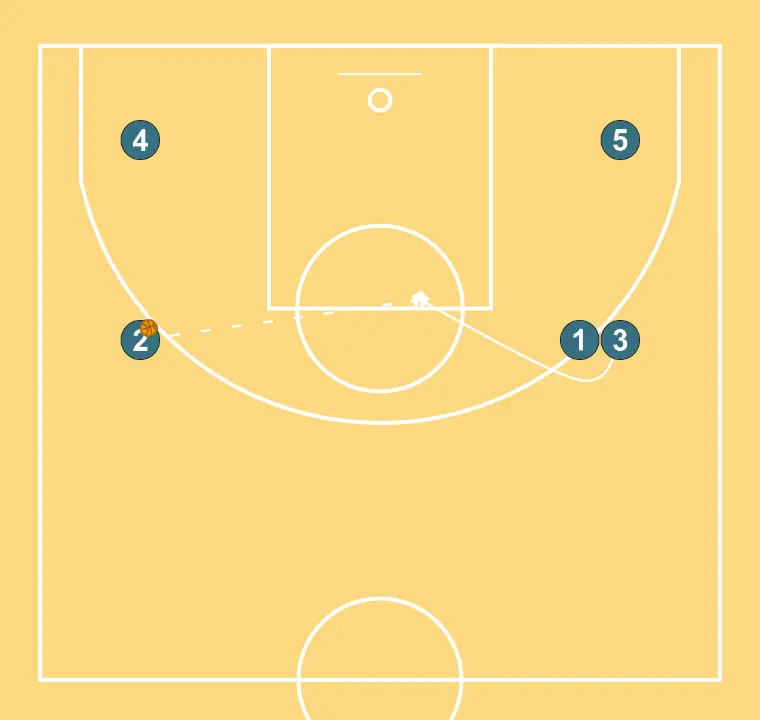 1 abajo - PASO 2: 3 se desplaza estratégicamente para ofrecer nuevas líneas de pase y abrir espacios