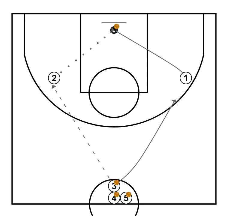 Tiro en fletxa - PAS 3: <div>El segon tirador rep i tira; el tirador anterior recull el seu rebot i torna driblant a la fila</div>
