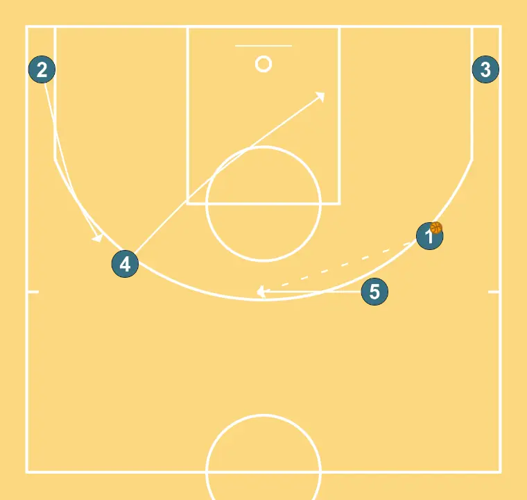 cuts - STEP 2: Center moves strategically to provide new passing lanes and open space