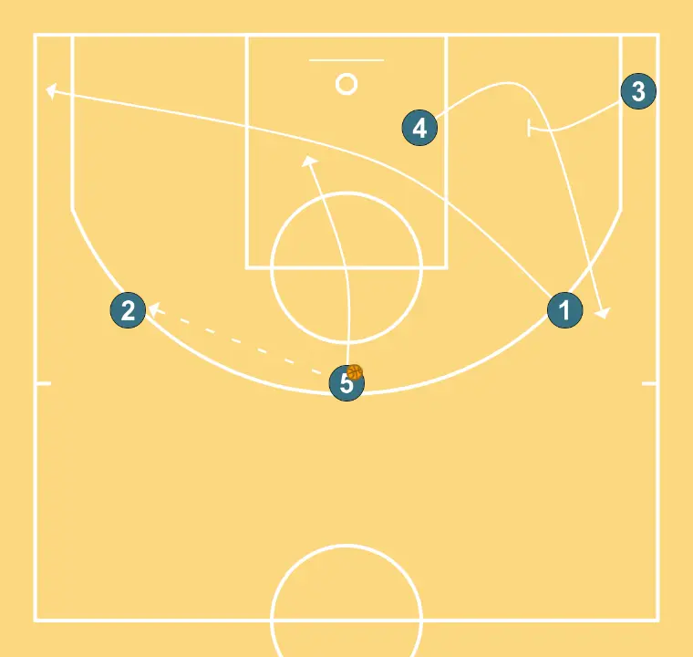 cuts - STEP 3: Point guard changes location seeking advantage over the defender and scoring opportunities