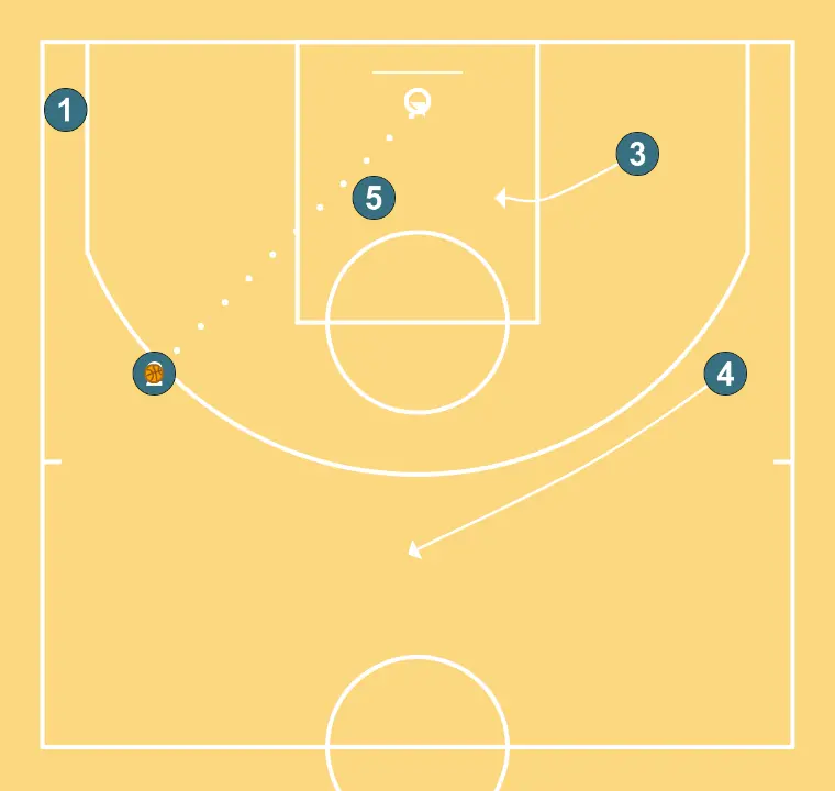 cuts - STEP 4: 4 alters position to create defensive mismatches and penetration options