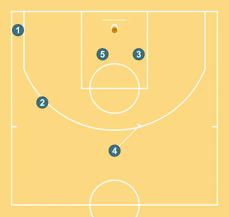 cuts - STEP 5: 4 alters position to create defensive mismatches and penetration options