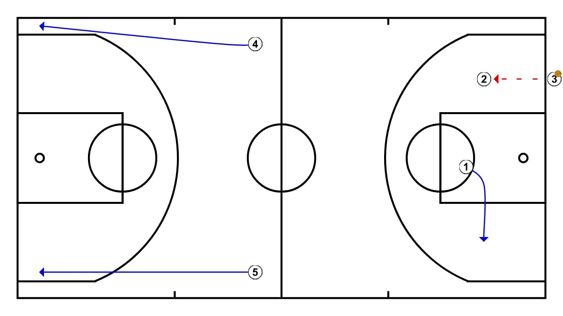 Fondo 1 - ÉTAPE 2: <div>3 passera à 2, pendant ce temps 1 s'étendra vers la ligne des trois points
