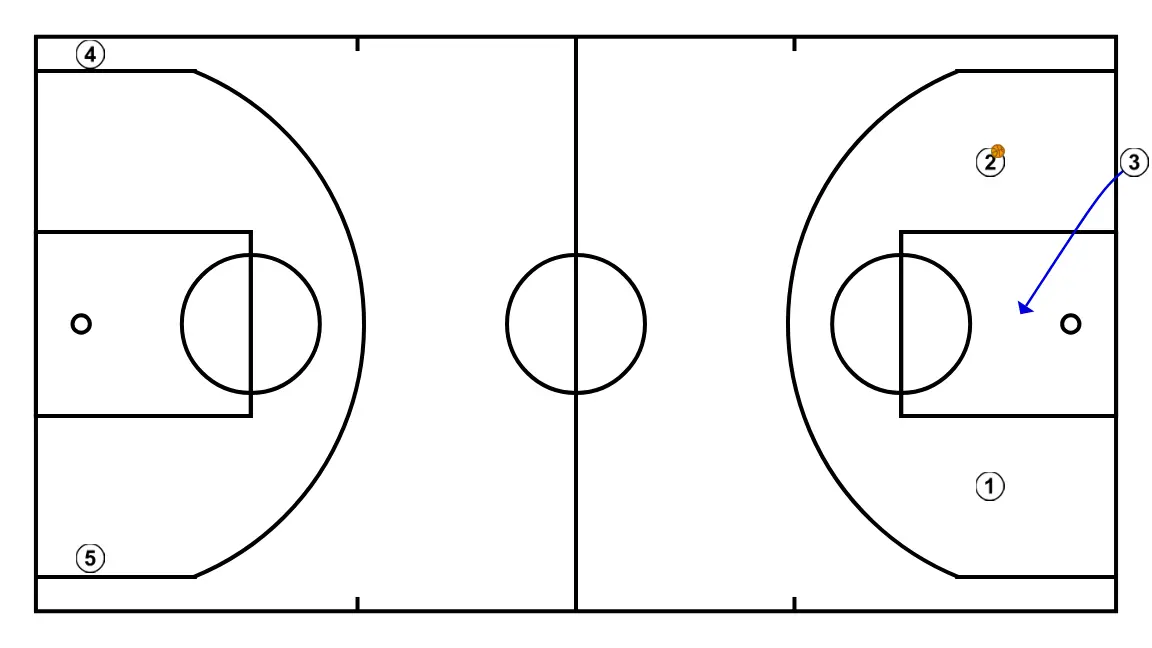 Longo - PASSO 3: <div>O 3, após passar, entrará na quadra e ficará na zona central