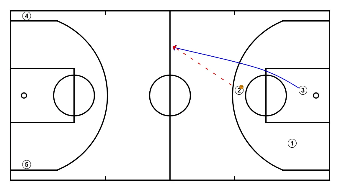 Largo - PASO 7: <div>Bitartean, 3 mugitu egingo da, kantxa erdialdera