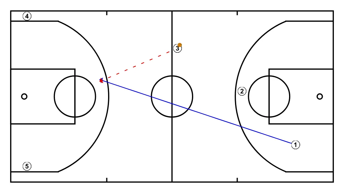 Fondo 1 - ÉTAPE 8: <div>Après la passe de 1, il se déplacera vers la zone des trois points