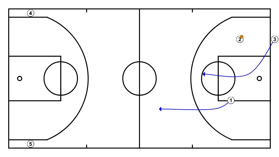 Fondo 2 - STEP 3: <div>3 will enter the court and position around the three-point line and free-throw area