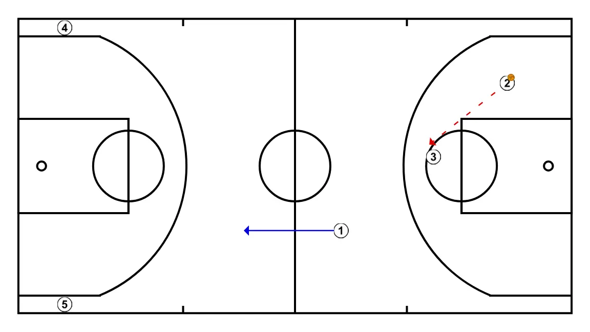 Fondo 2 - STEP 4: <div>2 will pass to 3