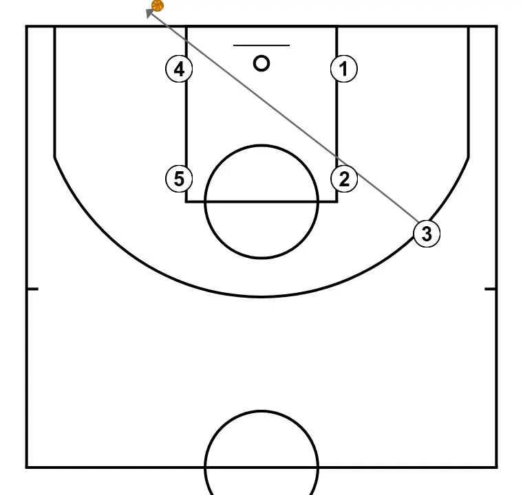 Fechadas - PASSO 1: 3 se movimenta para apoiar os companheiros e manter o fluxo constante de jogo