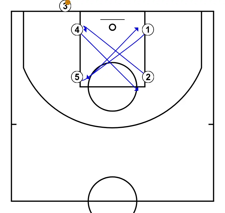 Closed - STEP 2: 1 shifts to an optimal spot on the court to maximize offensive efficiency