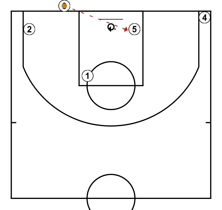 Closed - STEP 4: <div>Three passes can be made: to 5 under the basket, to 1 for a mid-range shot, and to 2 from the three-point line