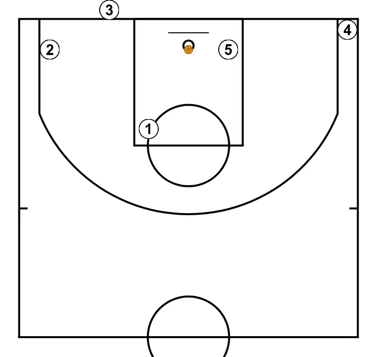 Fermées - ÉTAPE 5: Chaque joueur est placé stratégiquement pour maximiser l’efficacité de la première phase de l’attaque
