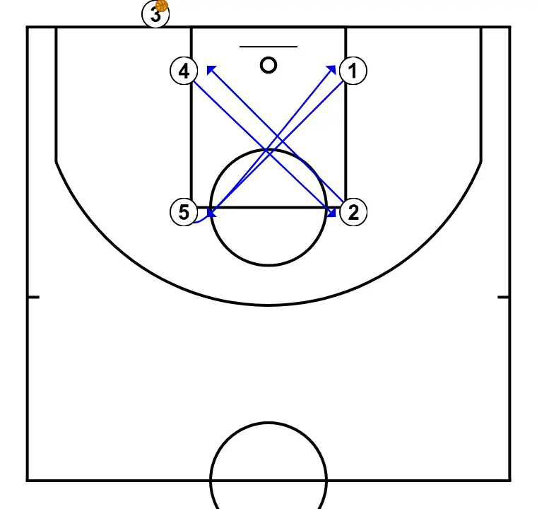 Cerradas - ÉTAPE 2: 1 se place stratégiquement pour générer des angles de passe et anticiper les mouvements défensifs