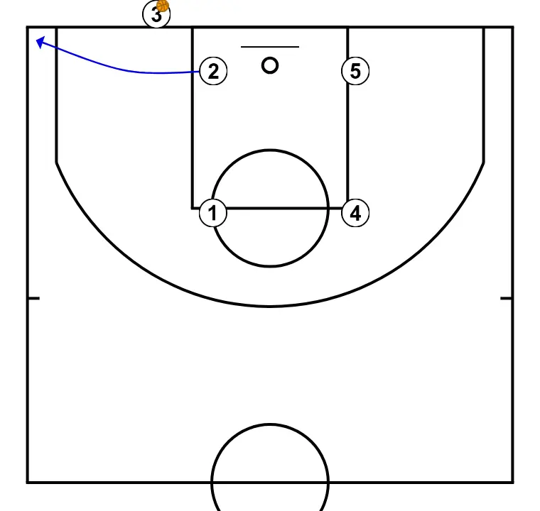 Cerradas 2 - PASO 3: 2 se desplaza para apoyar a sus compañeros y mantener el flujo de juego constante