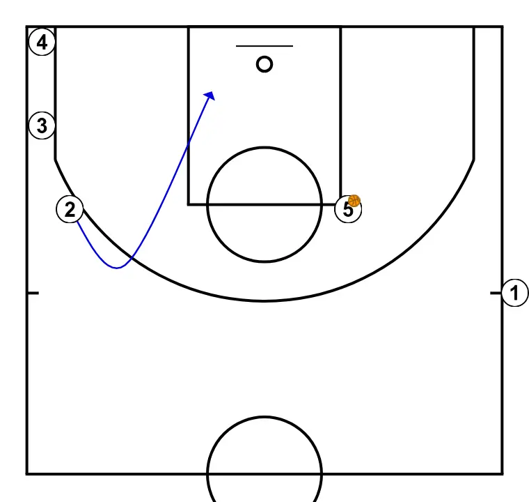 Banda - ÉTAPE 3: Arrière se déplace stratégiquement pour offrir de nouvelles lignes de passe et ouvrir de l’espace