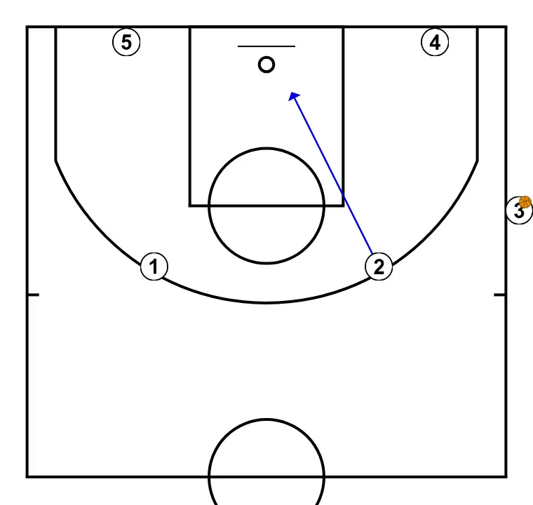 Banda 2 - STEP 2: Shooting guard moves strategically to provide new passing lanes and open space
