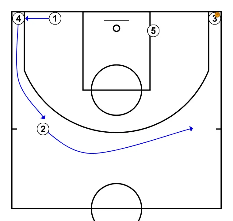 Pass, cut, replace - STEP 2: Power forward adjusts position to facilitate ball movement and anticipate the defense