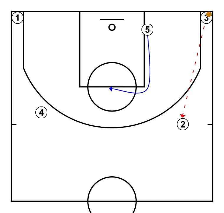 Pass, cut, replace - STEP 3: Center shifts to an optimal spot on the court to maximize offensive efficiency