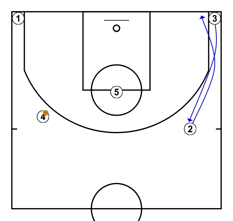 Pass, cut, replace - STEP 5: 2 moves strategically to provide new passing lanes and open space