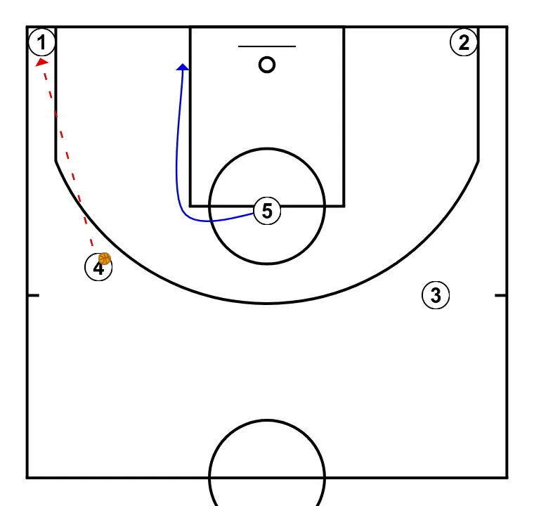 Pass, cut, replace - STEP 6: 5 changes location seeking advantage over the defender and scoring opportunities