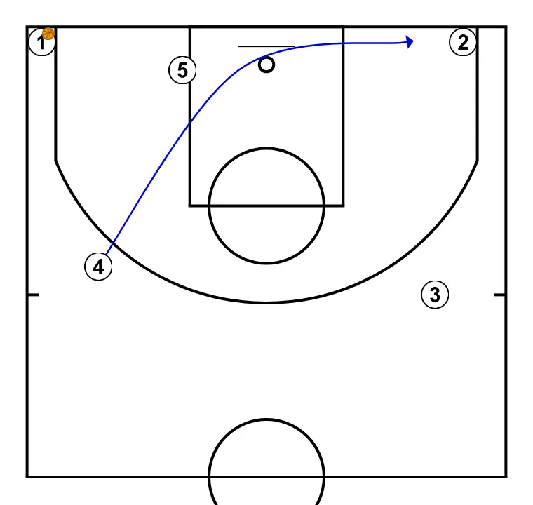 Pass, cut, replace - STEP 7: Power forward alters position to create defensive mismatches and penetration options