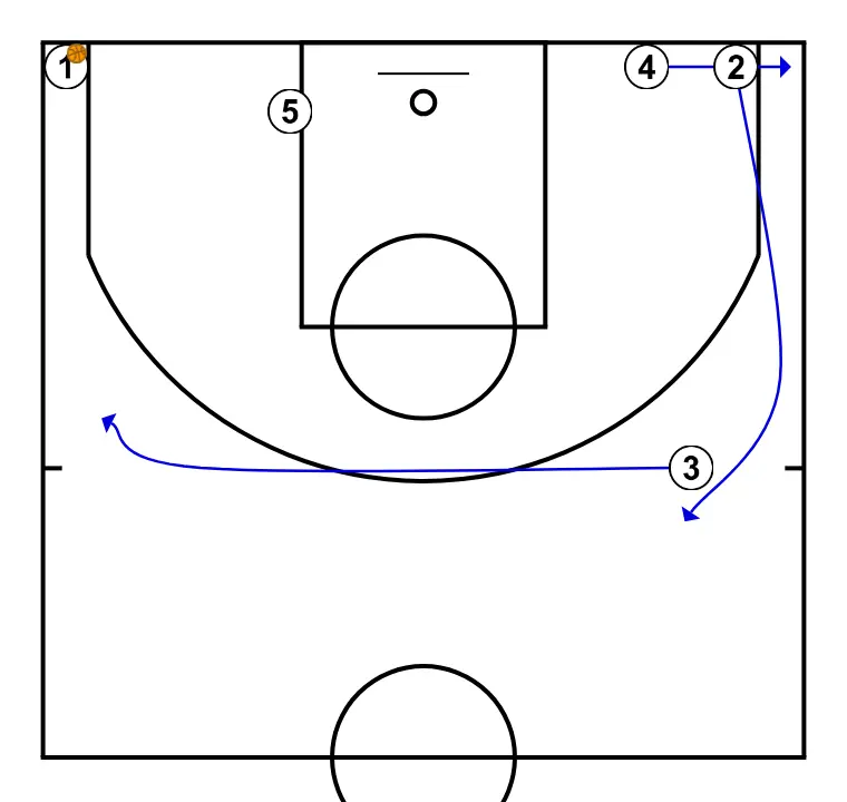 Pass, cut, replace - STEP 8: 3 shifts to an optimal spot on the court to maximize offensive efficiency